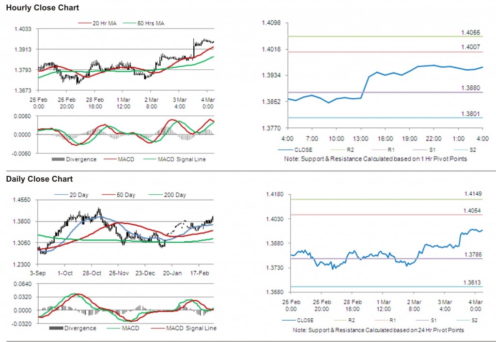 EUR USD