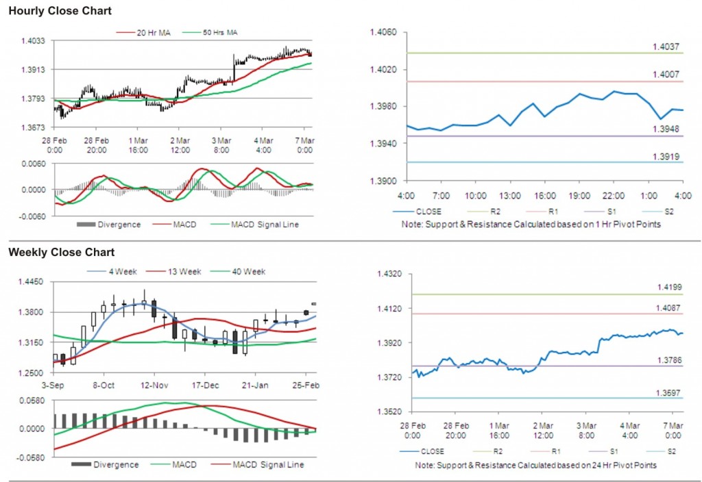 EUR USD