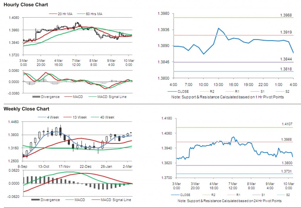 EUR USD