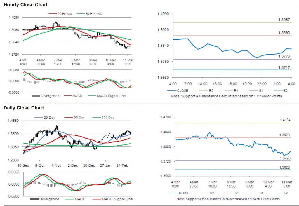 EUR USD