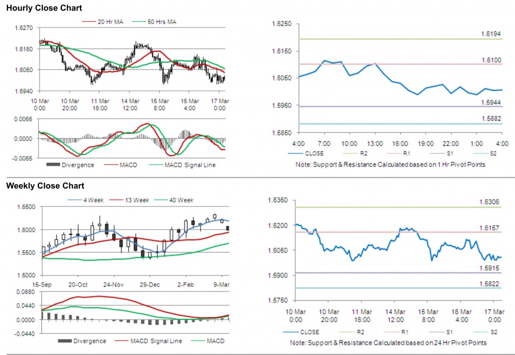 GBP USD