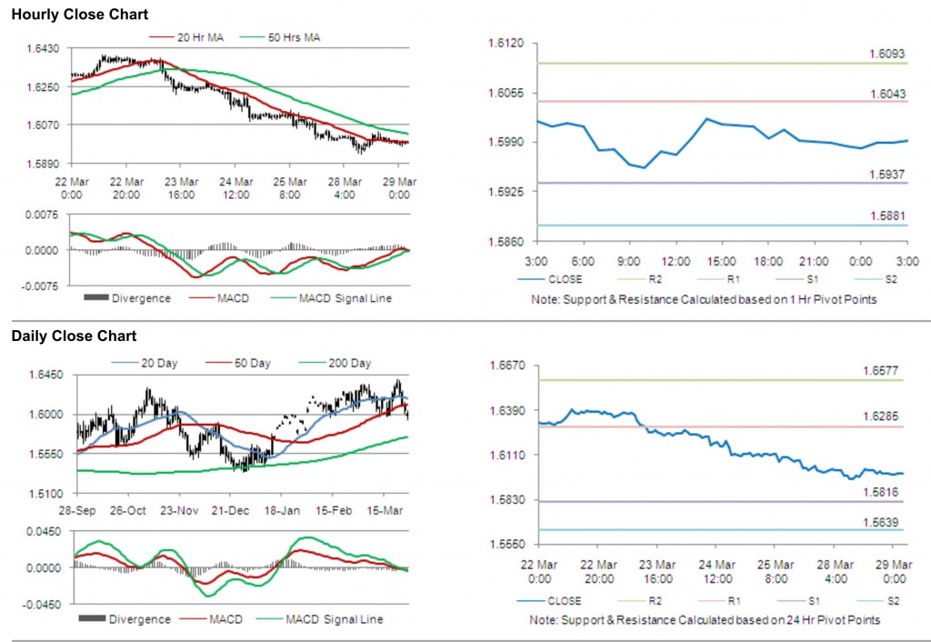 GBP USD