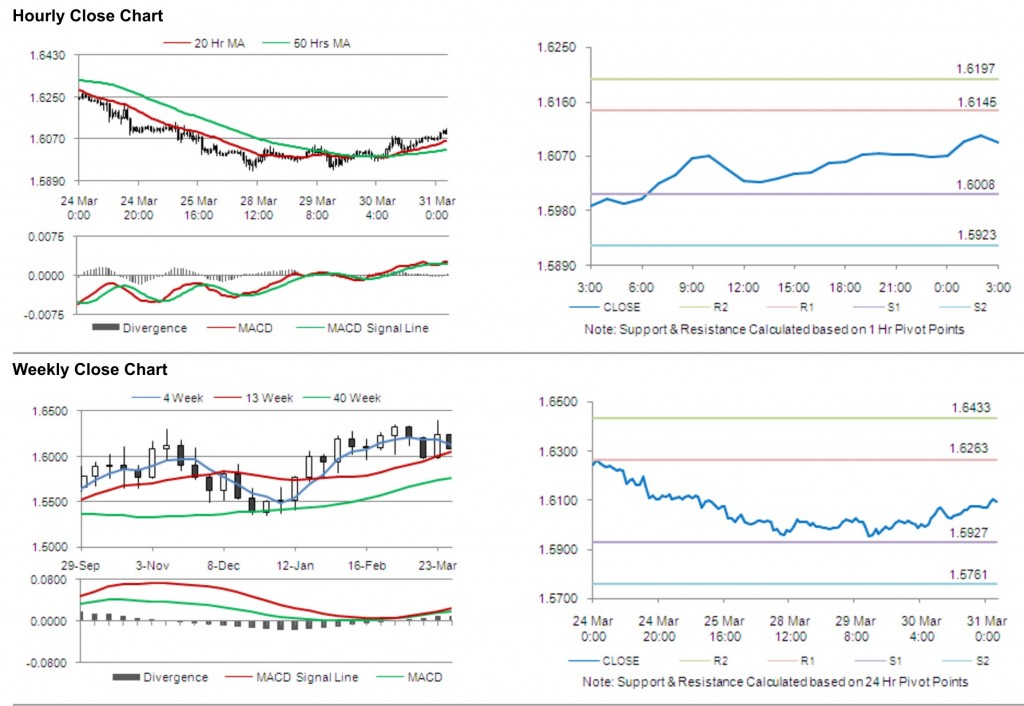 GBP USD