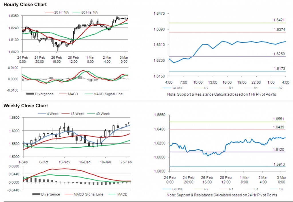 GBP USD