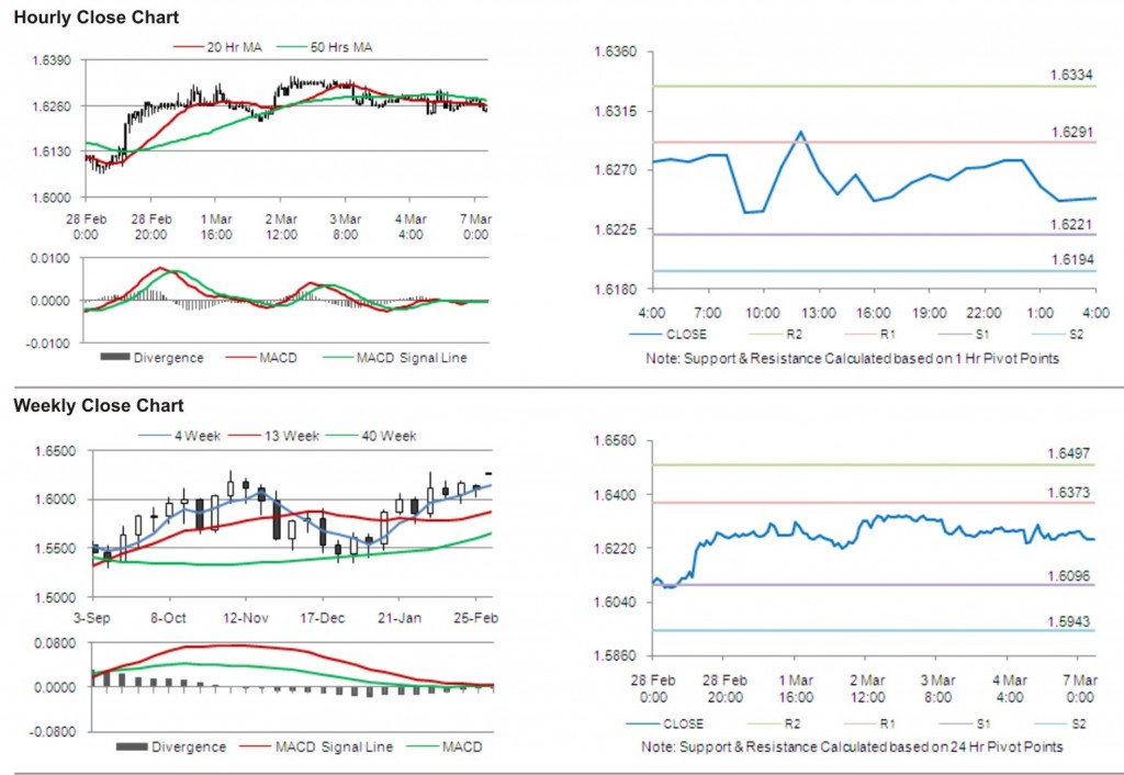 GBP USD