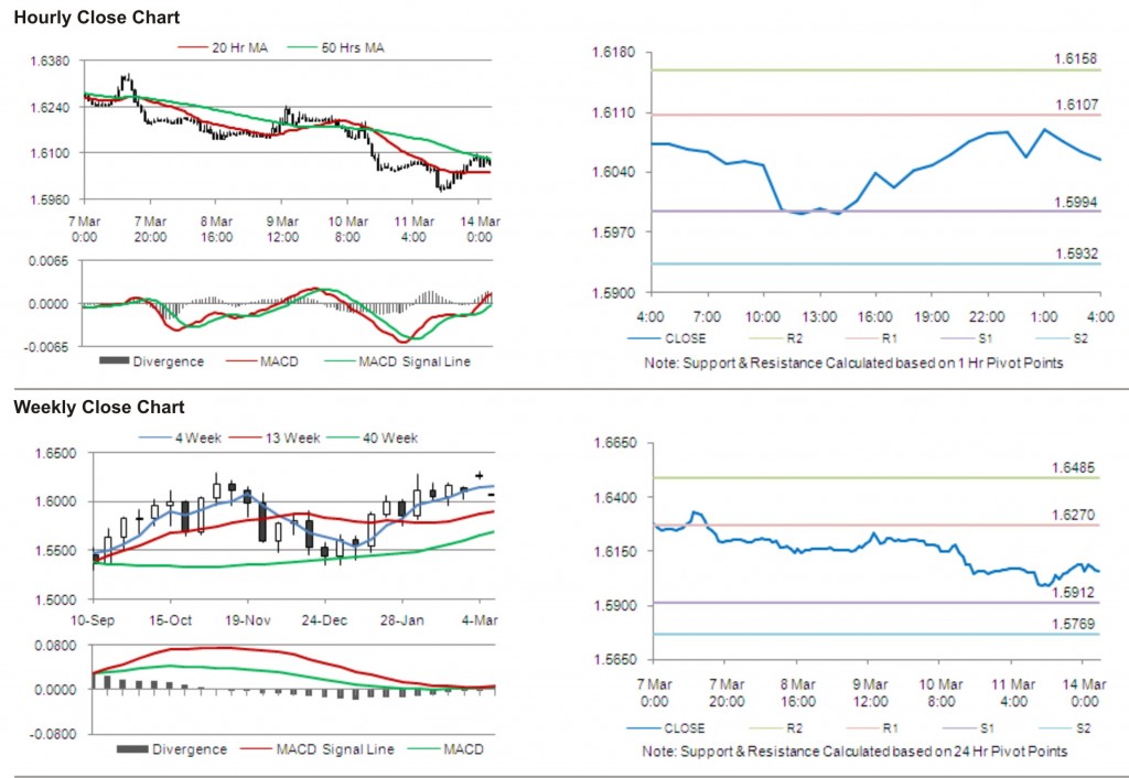 GBP USD