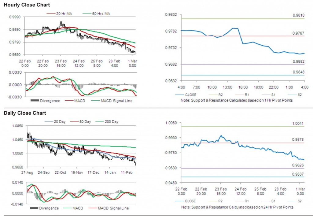 USD CAD