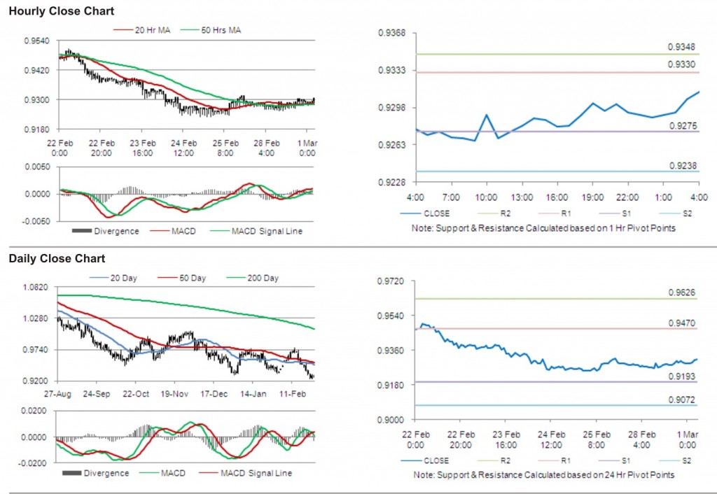 USD CHF