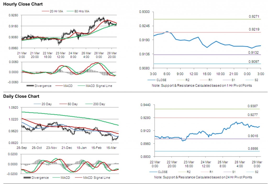 USD CHF