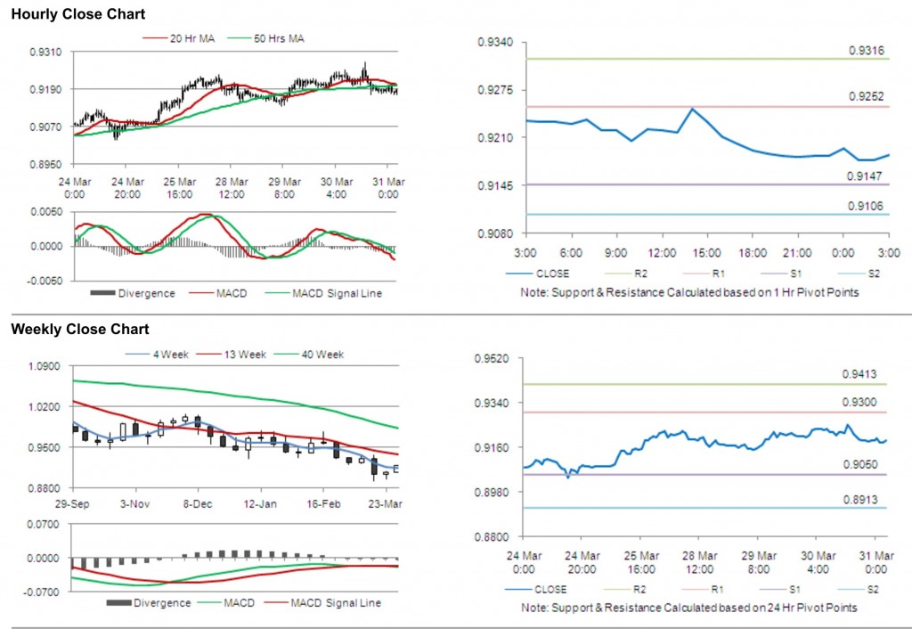 USD CHF