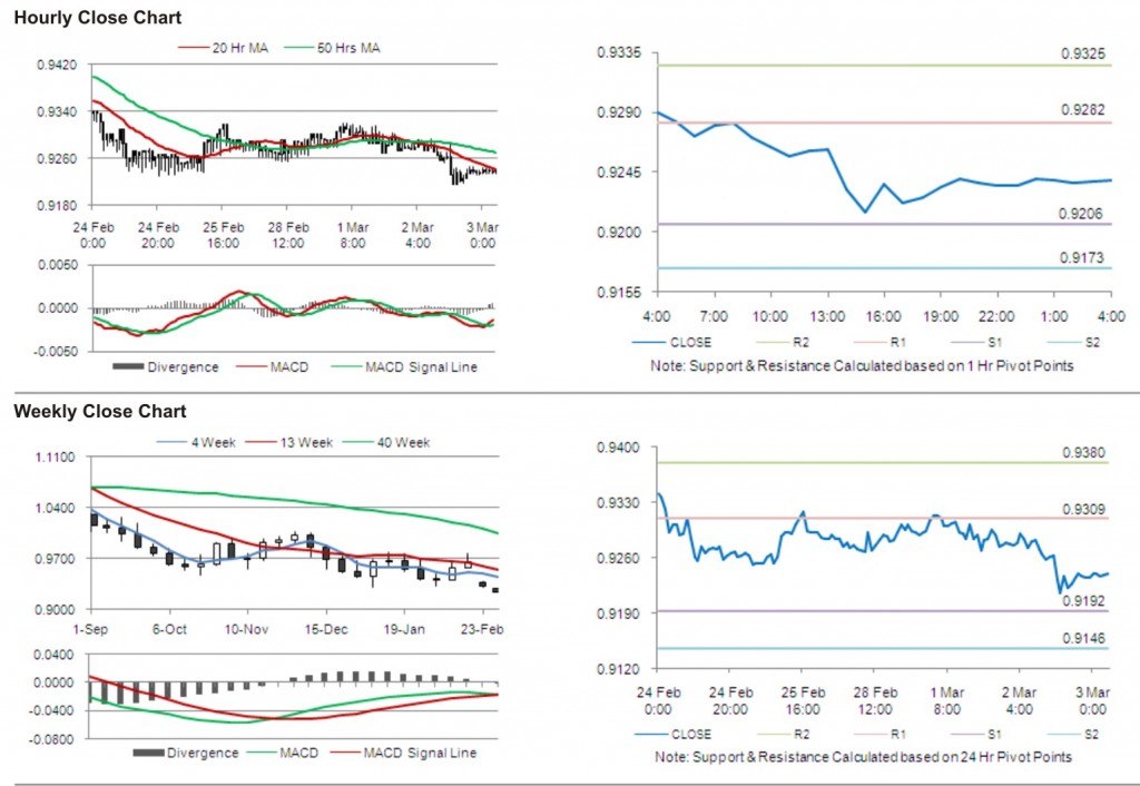 USD CHF