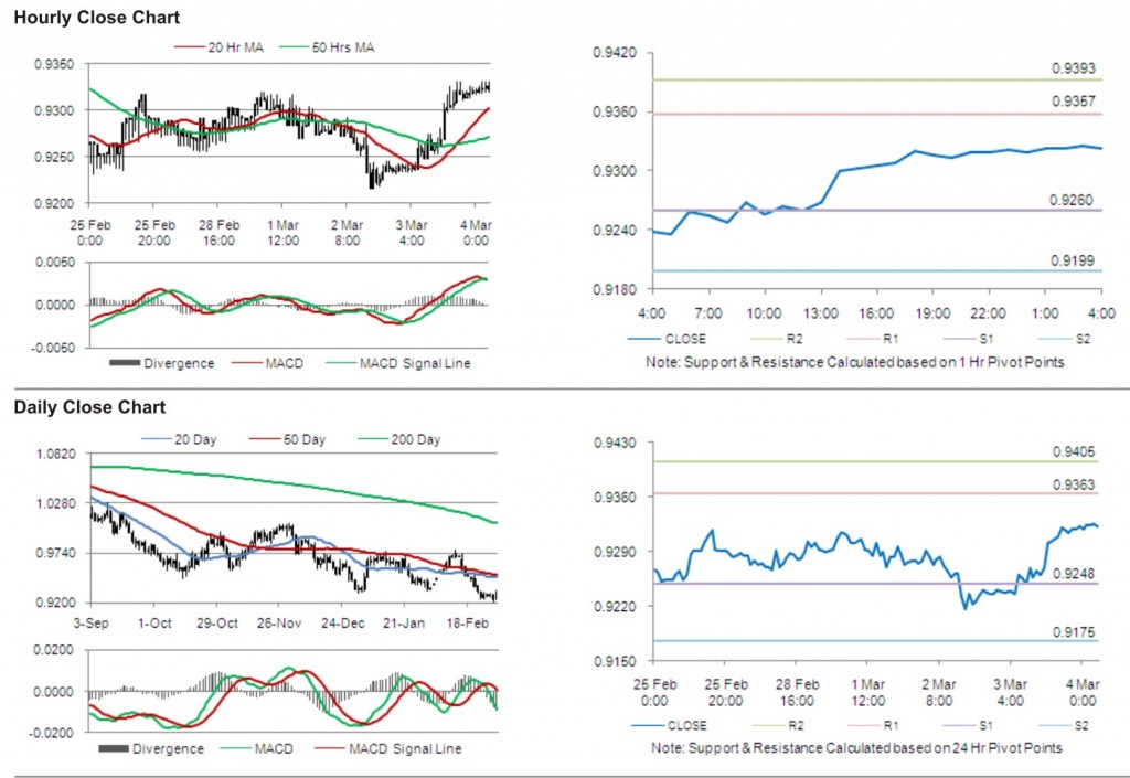 USD CHF