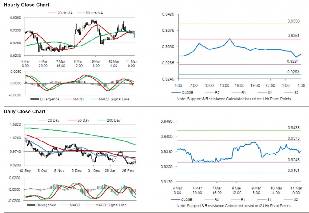 USD CHF