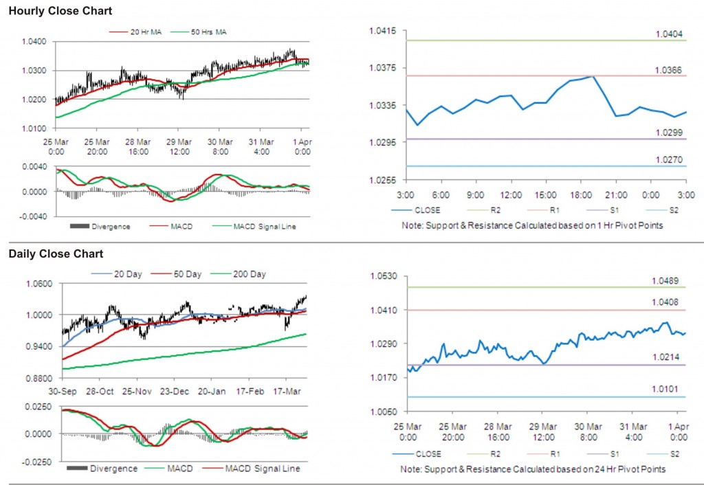 AUD USD