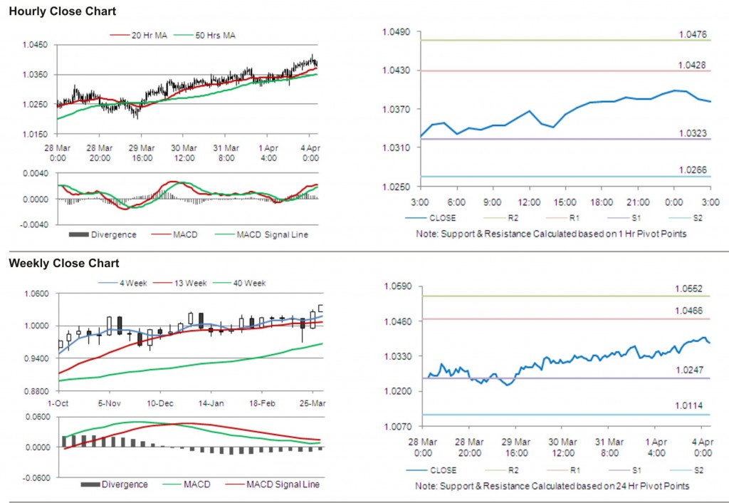 AUD USD