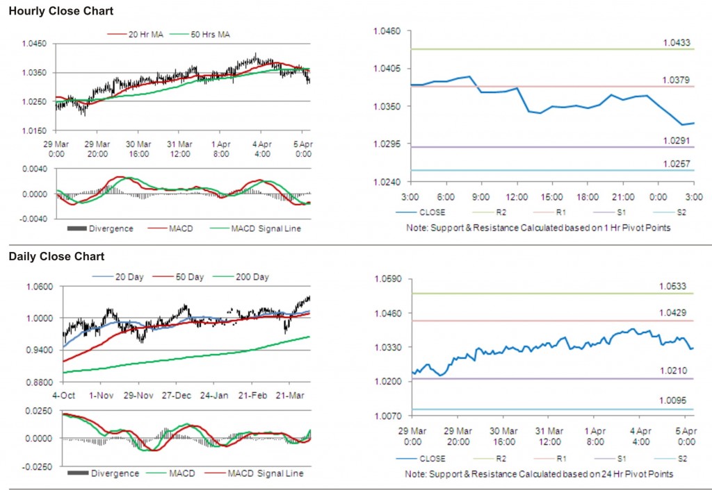 AUD USD