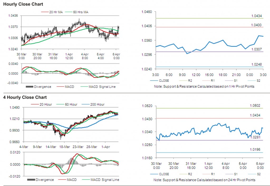 AUD USD