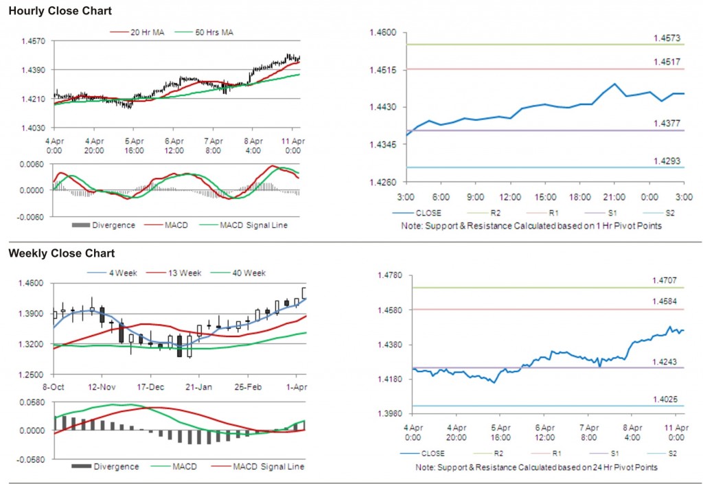 EUR USD