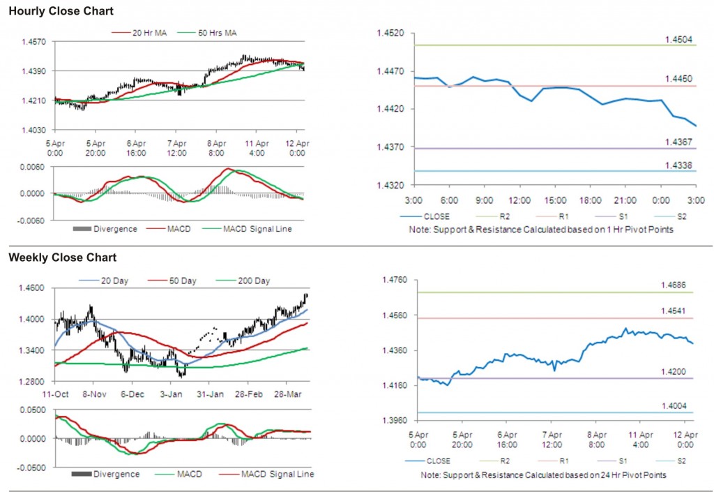 EUR USD