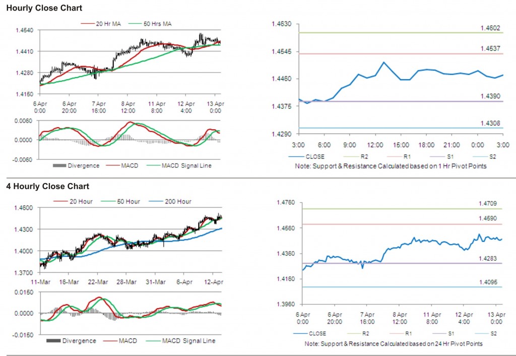 EUR USD