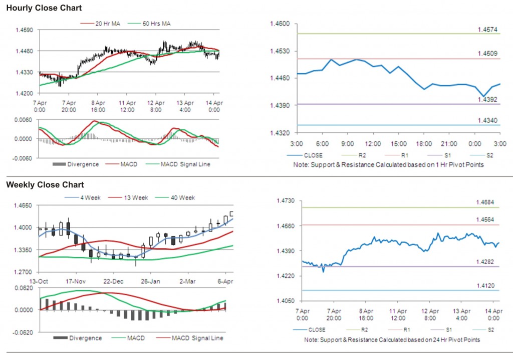 EUR USD