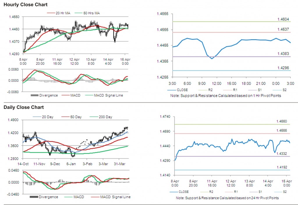 EUR USD