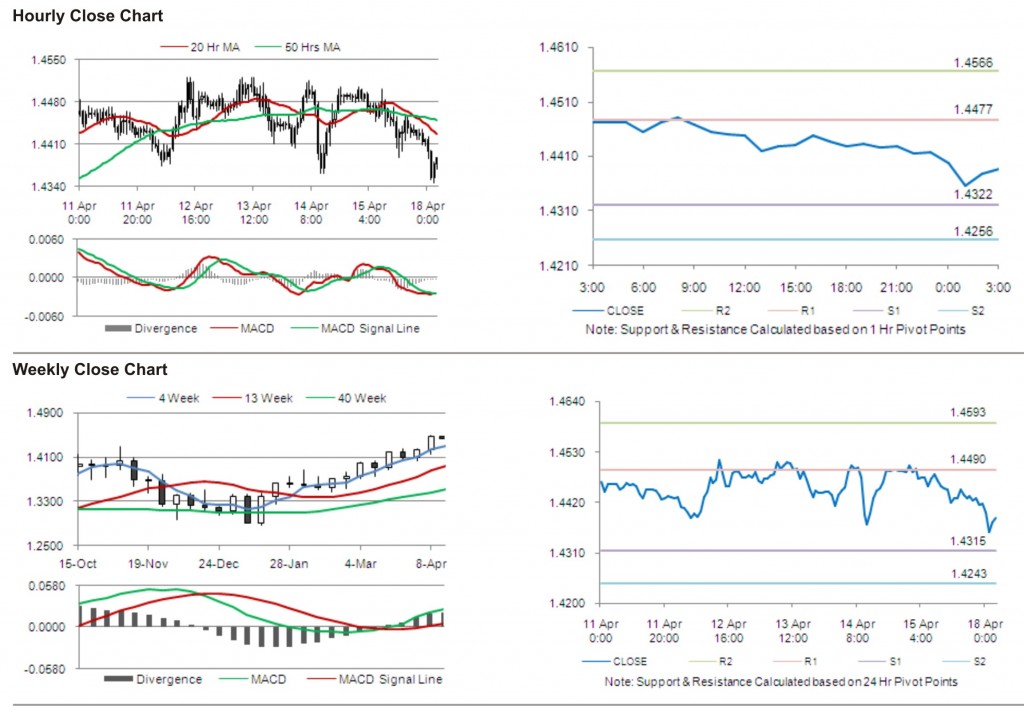 EUR USD