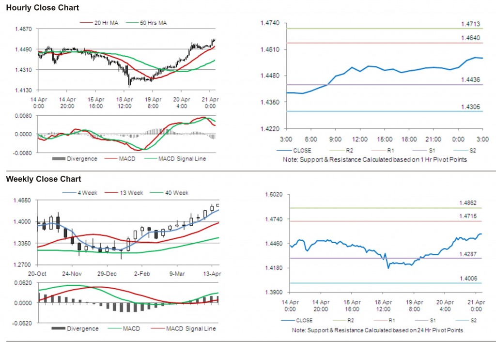 EUR USD