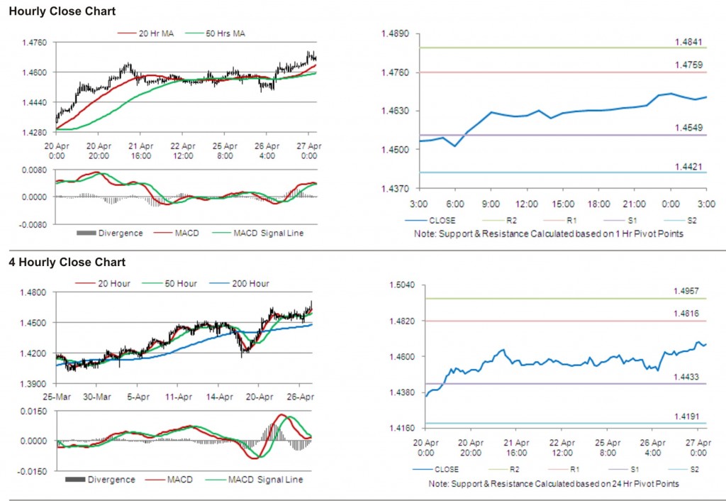 EUR USD