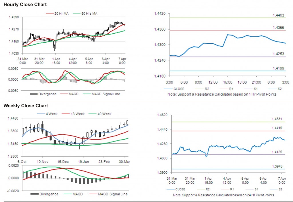 EUR USD