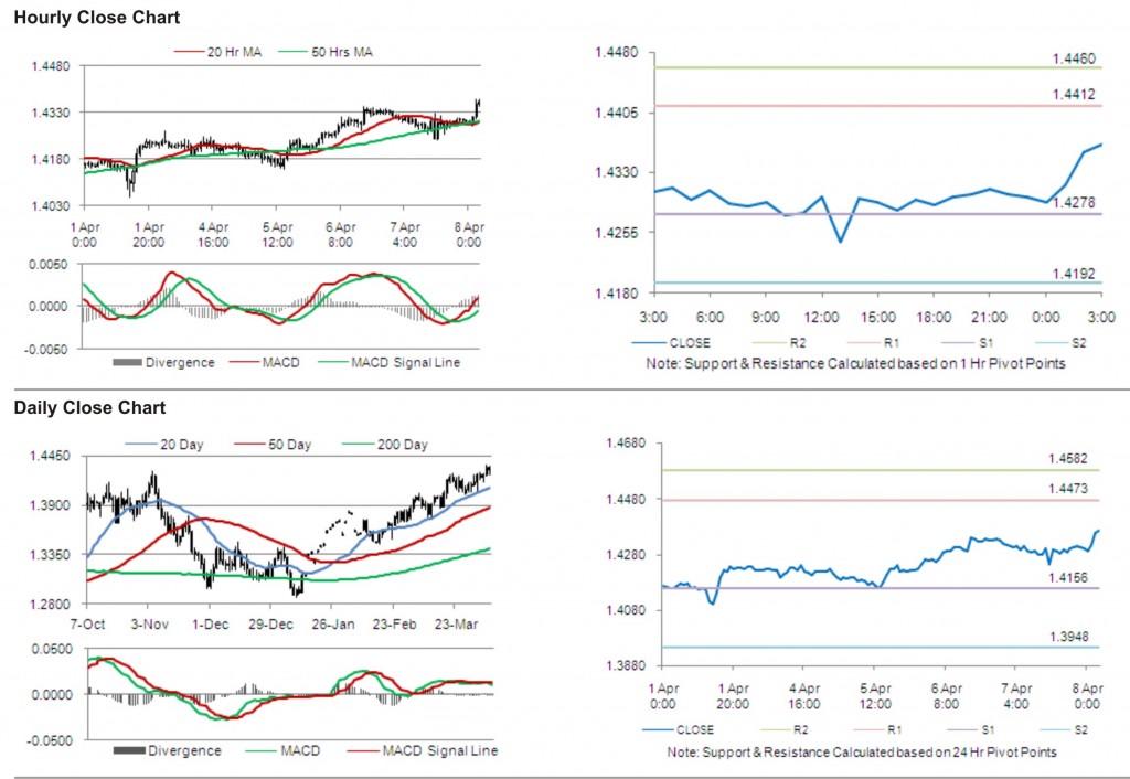 EUR USD