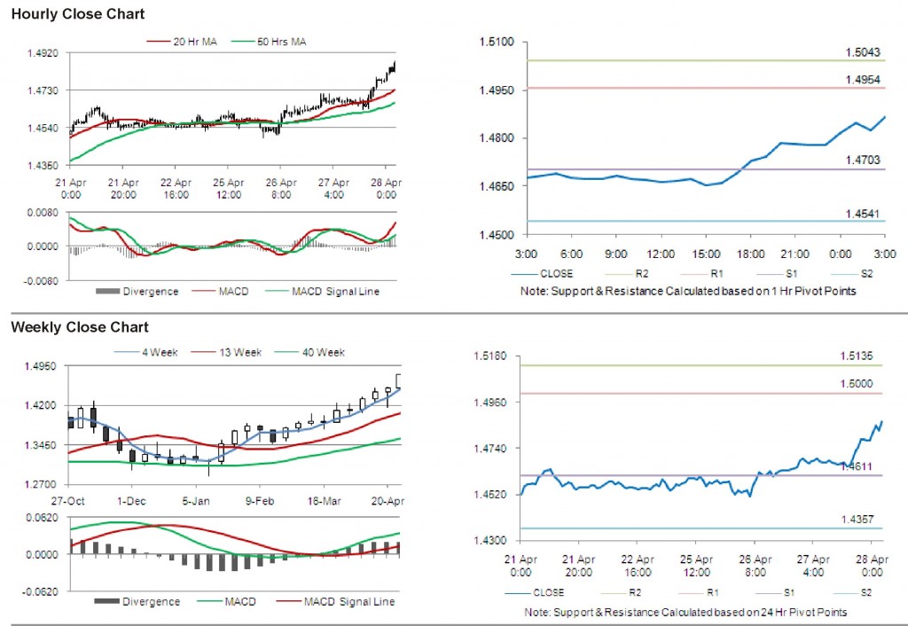 EUR USD