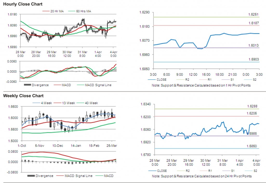 GBP USD