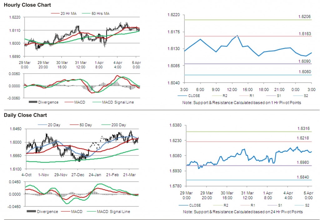 GBP USD