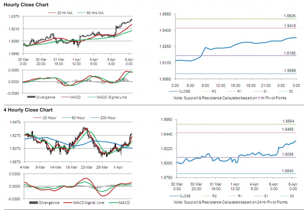 GBP USD