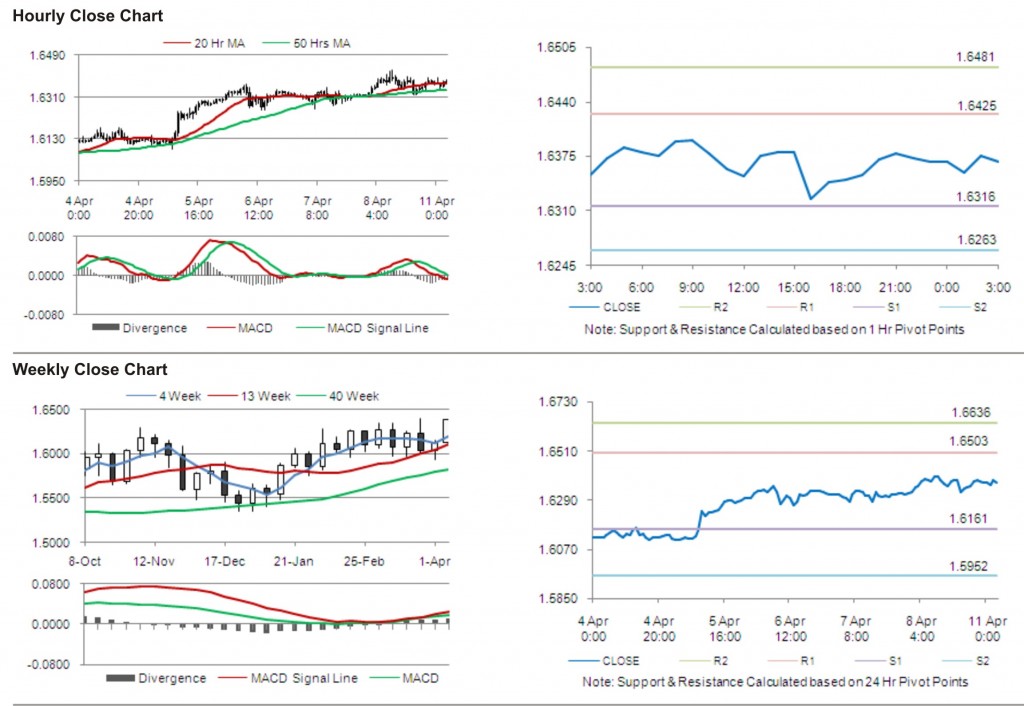 GBP USD