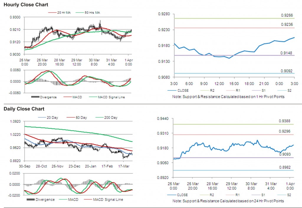 USD CHF