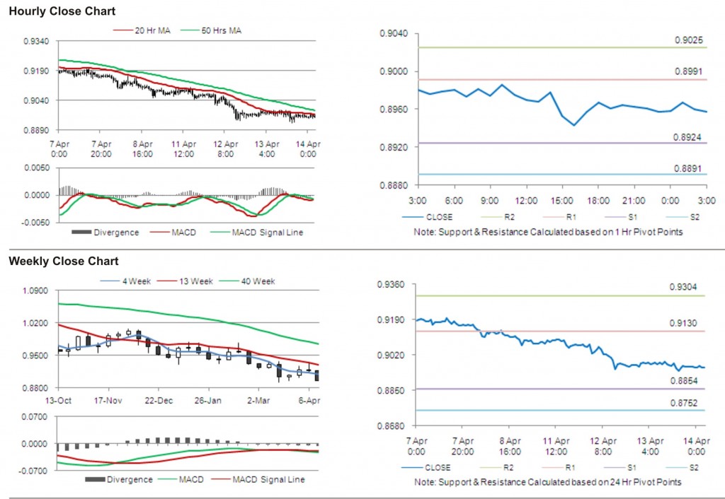 USD CHF