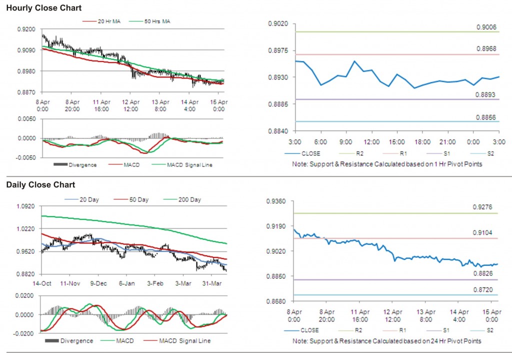 USD CHF