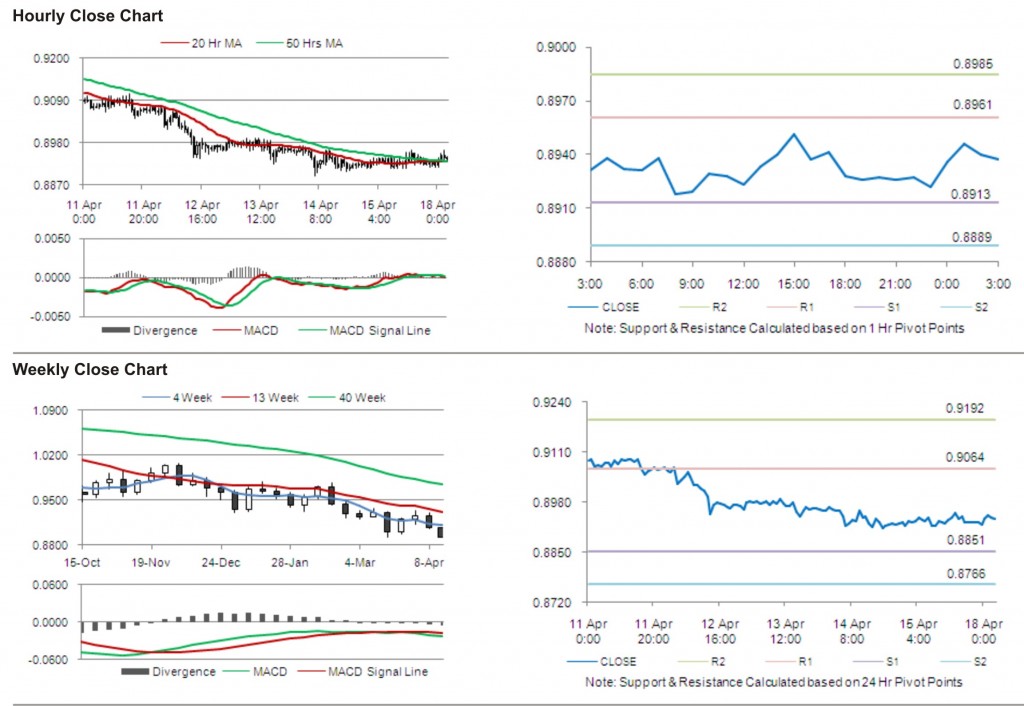 USD CHF