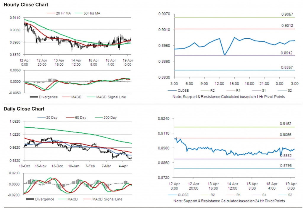 USD CHF