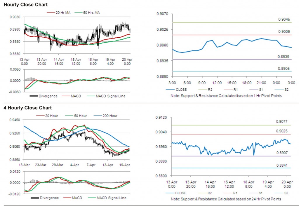 USD CHF