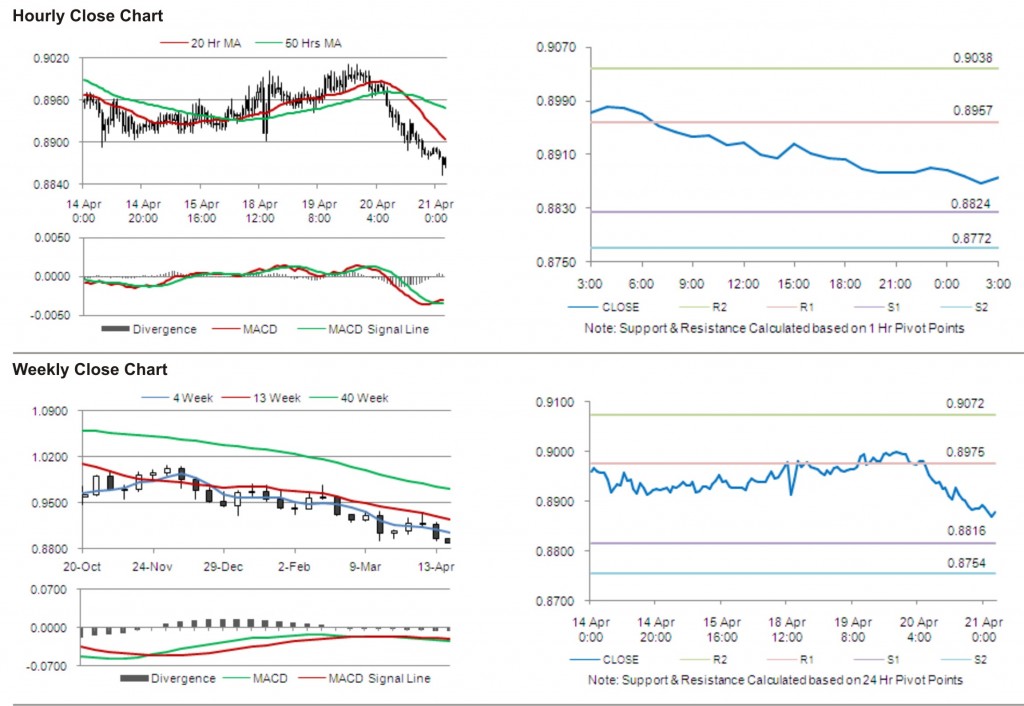 USD CHF