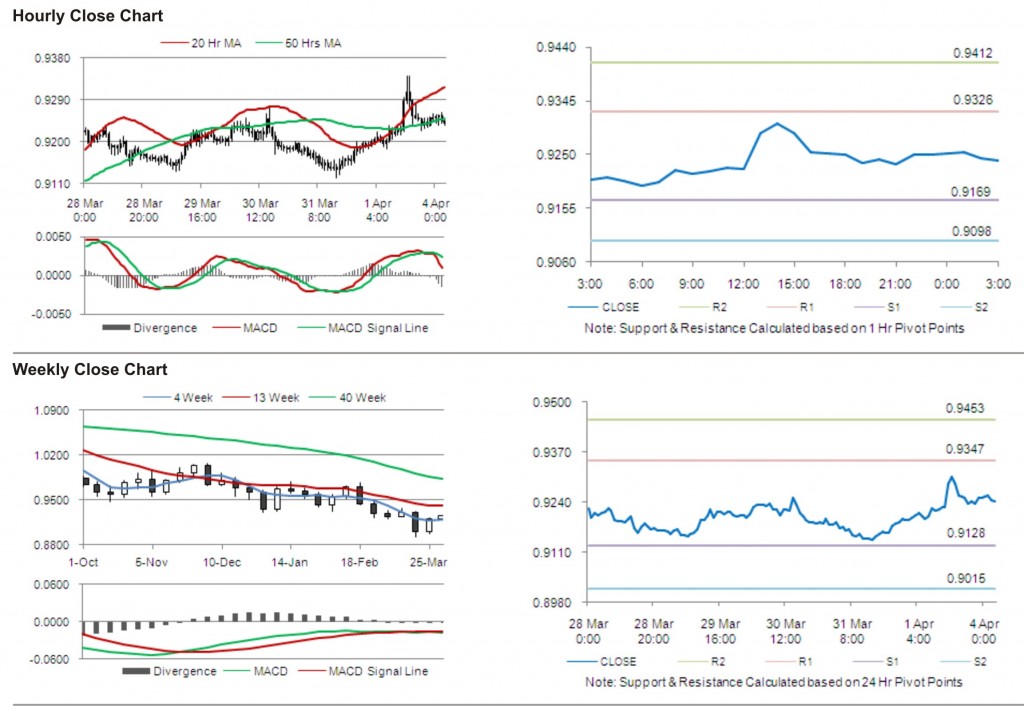 USD CHF