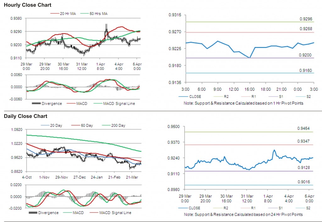 USD CHF