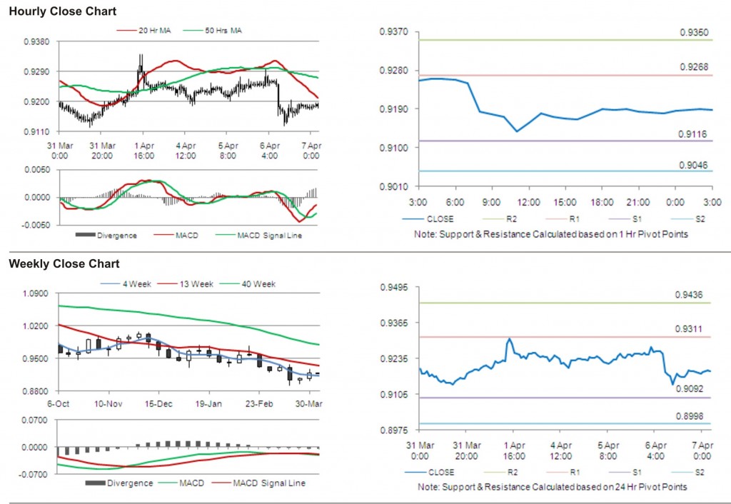 USD CHF