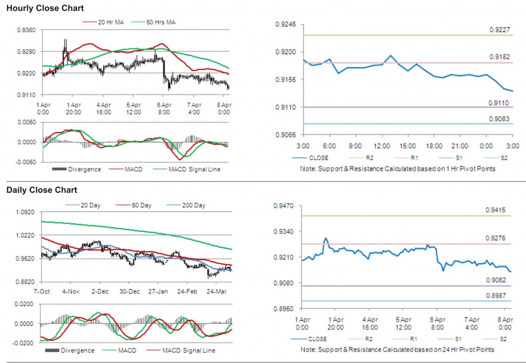 USD CHF