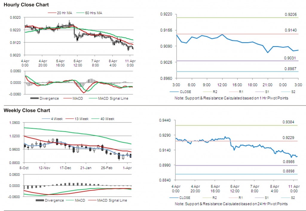 USD CHF