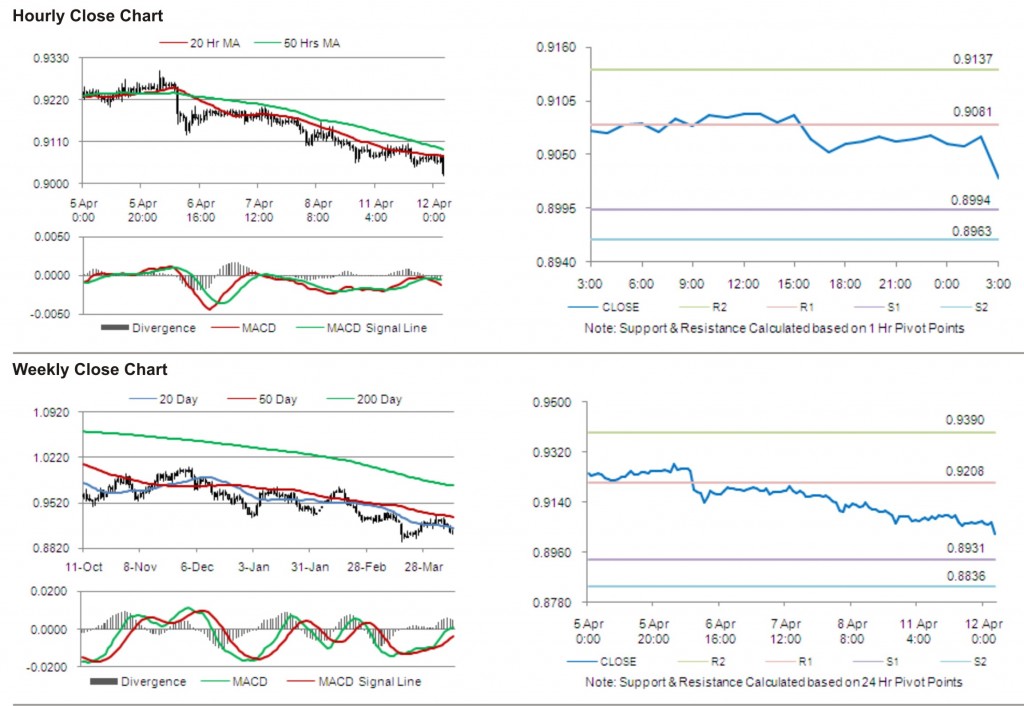 USD CHF