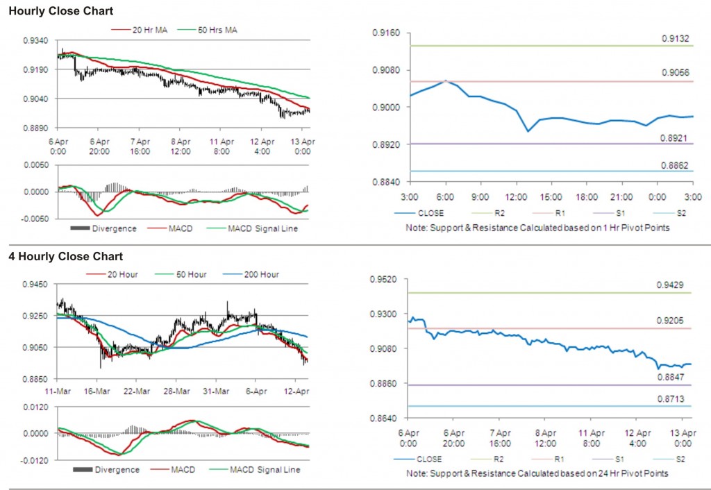 USD CHF